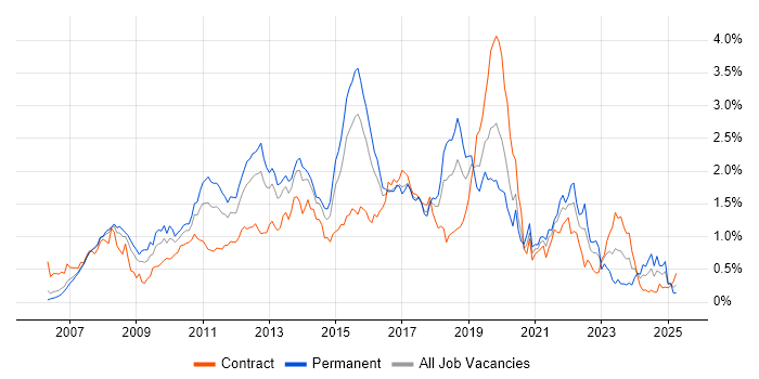 Job vacancy trend for SQL Server Integration Services in Berkshire Job vacancy trend for SQL Server Integration Services in Berkshire