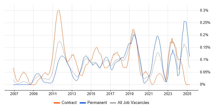 Job vacancy trend for SQL Server Management Studio (SSMS) in Berkshire Job vacancy trend for SQL Server Management Studio (SSMS) in Berkshire