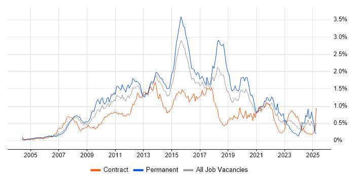 Job vacancy trend for SQL Server Reporting Services in Berkshire