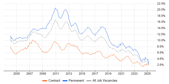 Job vacancy trend for SQL Server in Berkshire