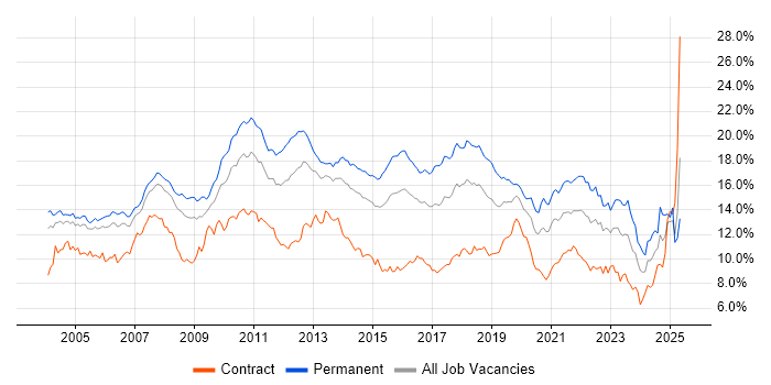 Job vacancy trend for SQL in Berkshire Job vacancy trend for SQL in Berkshire