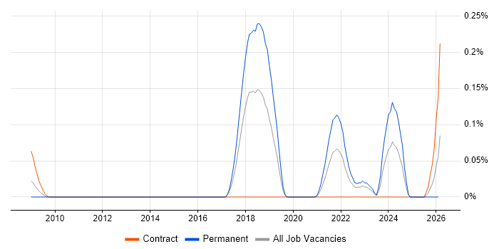 SQLAlchemy job vacancy trend in Berkshire