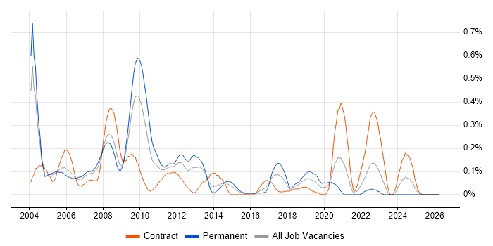 SQLPlus job vacancy trend in Berkshire