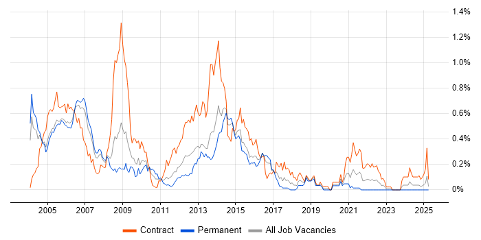 Job vacancy trend for SS7 in Berkshire