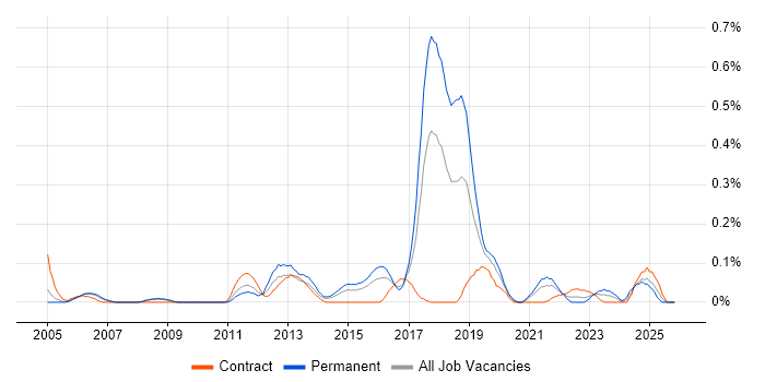 SSCP job vacancy trend in Berkshire