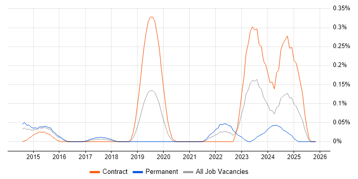 SSDT job vacancy trend in Berkshire
