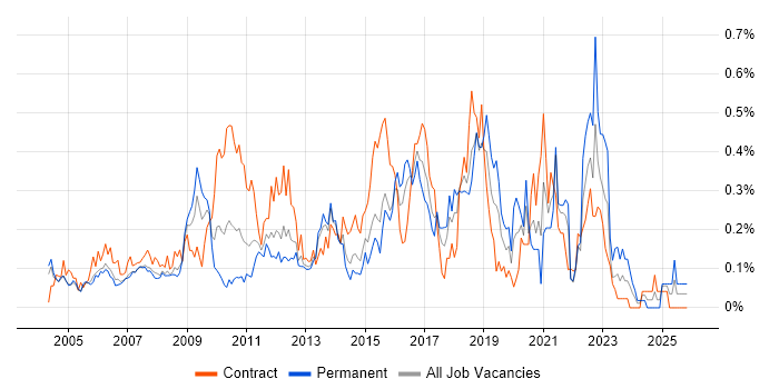 SSH job vacancy trend in Berkshire