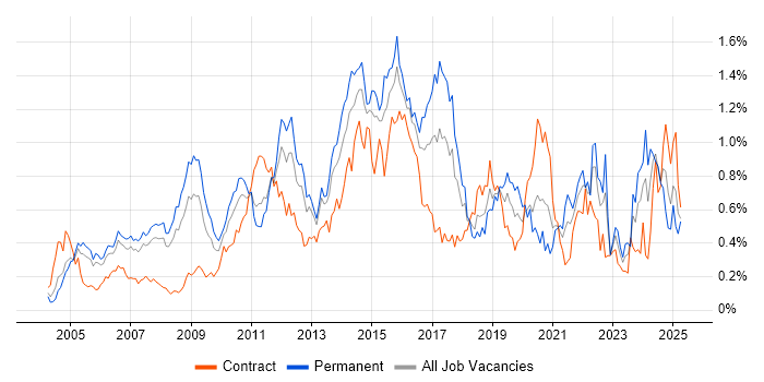 Job vacancy trend for SSL in Berkshire Job vacancy trend for SSL in Berkshire
