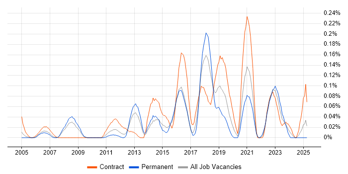 Job vacancy trend for Stakeholder Analysis in Berkshire