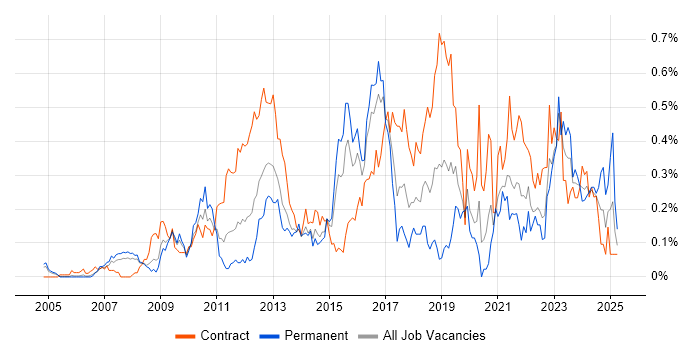 Job vacancy trend for Stakeholder and Relationship Management in Berkshire Job vacancy trend for Stakeholder and Relationship Management in Berkshire