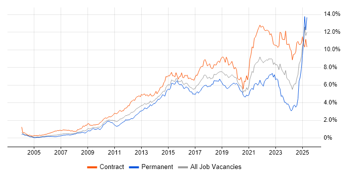 Job vacancy trend for Stakeholder Management in Berkshire Job vacancy trend for Stakeholder Management in Berkshire