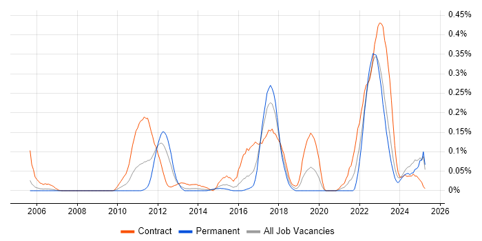 Job vacancy trend for Stakeholder Map in Berkshire Job vacancy trend for Stakeholder Map in Berkshire