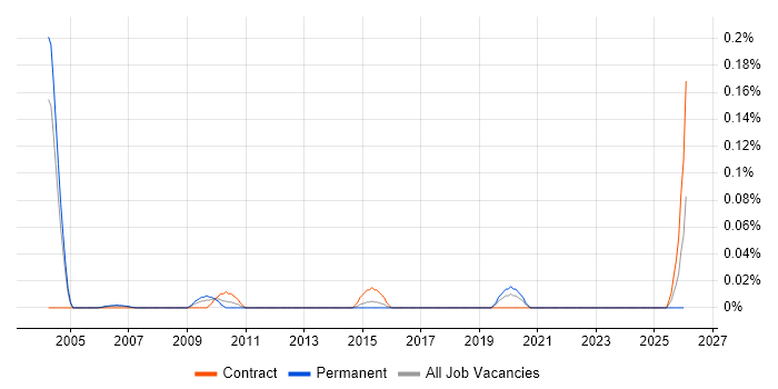 State Machine job vacancy trend in Berkshire