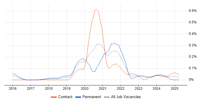 Job vacancy trend for Static Application Security Testing in Berkshire