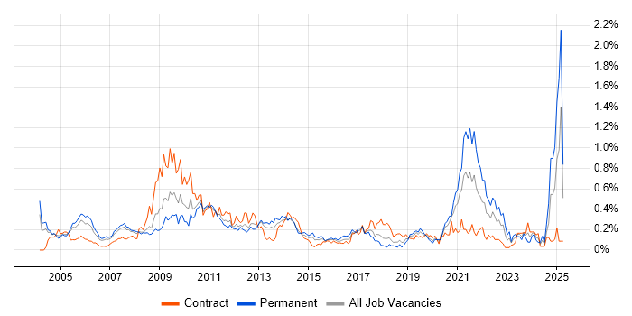 Job vacancy trend for Statistical Analysis in Berkshire