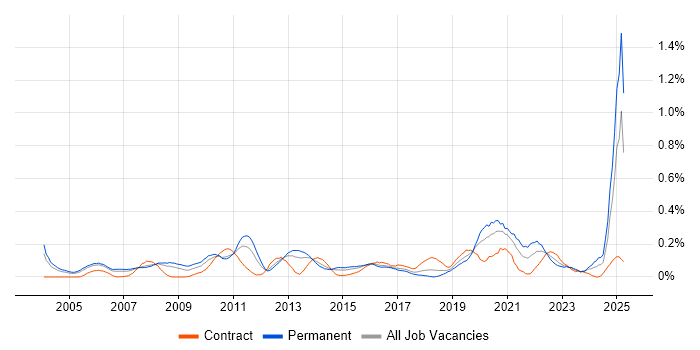 Job vacancy trend for Statistical Modelling in Berkshire Job vacancy trend for Statistical Modelling in Berkshire
