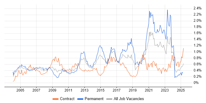 Job vacancy trend for Statistics in Berkshire