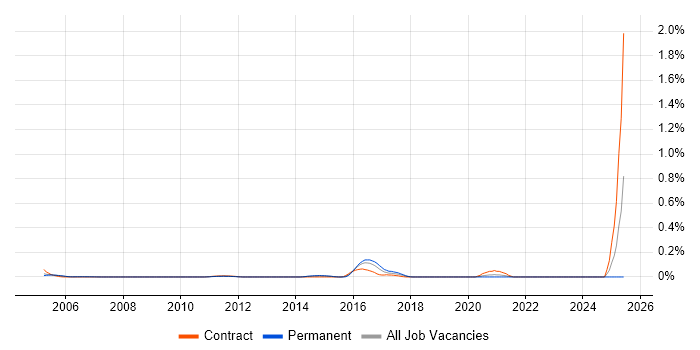 Job vacancy trend for Storage and Backup Administrator in Berkshire Job vacancy trend for Storage and Backup Administrator in Berkshire