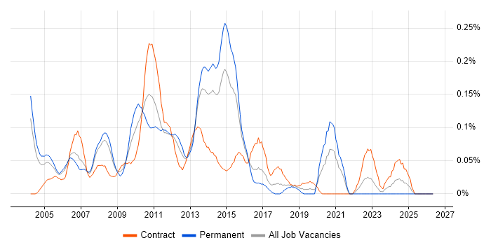 Storage Architect job vacancy trend in Berkshire
