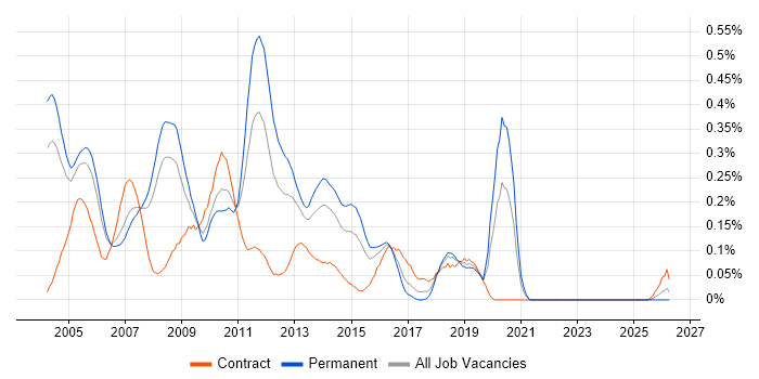 Storage Consultant job vacancy trend in Berkshire