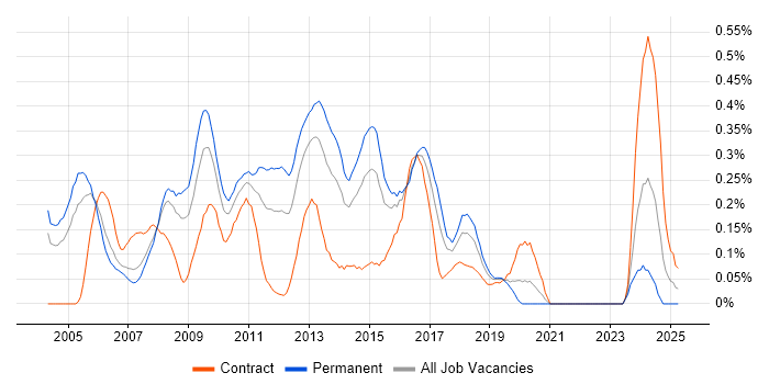 Job vacancy trend for Storage Engineer in Berkshire Job vacancy trend for Storage Engineer in Berkshire