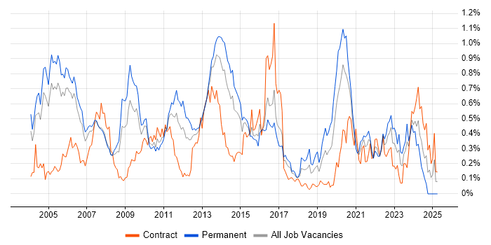 Job vacancy trend for Storage Management in Berkshire Job vacancy trend for Storage Management in Berkshire