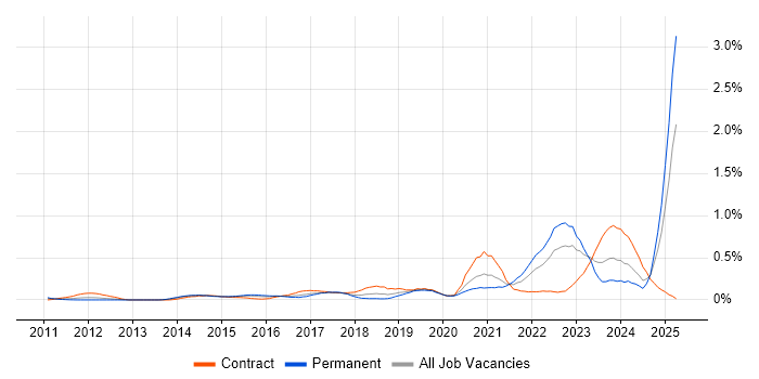 Job vacancy trend for Storytelling in Berkshire Job vacancy trend for Storytelling in Berkshire