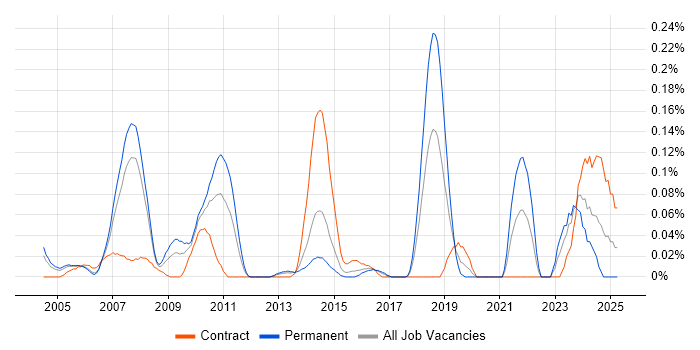 Job vacancy trend for Strategic Management in Berkshire