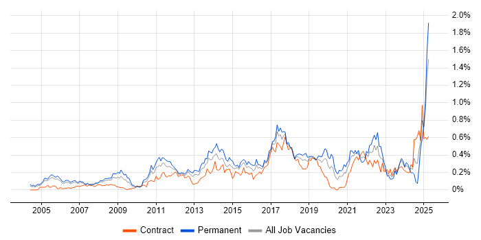 Job vacancy trend for Strategic Planning in Berkshire Job vacancy trend for Strategic Planning in Berkshire