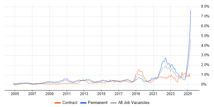 Job vacancy trend for Strategic Roadmap in Berkshire Job vacancy trend for Strategic Roadmap in Berkshire