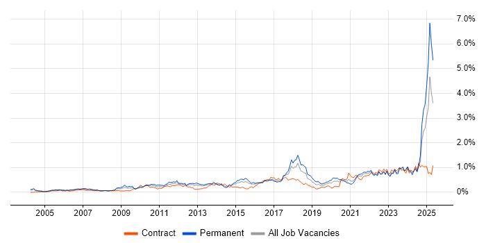 Job vacancy trend for Strategic Thinking in Berkshire