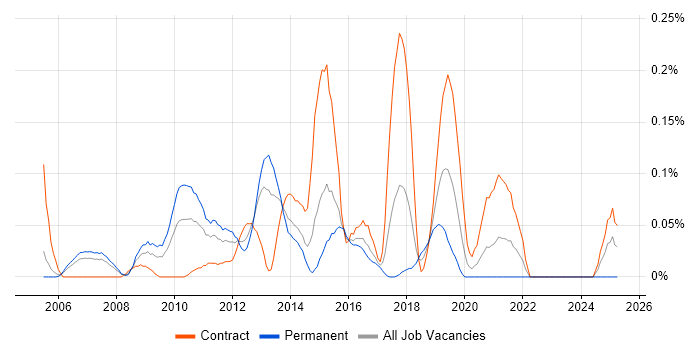 Job vacancy trend for Strategy Architect in Berkshire