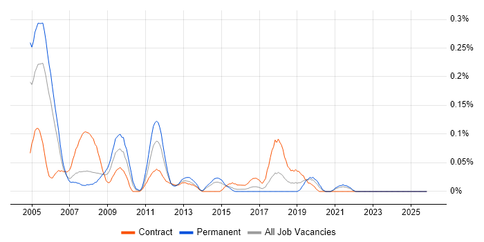 Strategy Consultant job vacancy trend in Berkshire