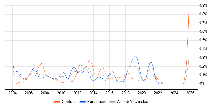 Strategy Manager job vacancy trend in Berkshire