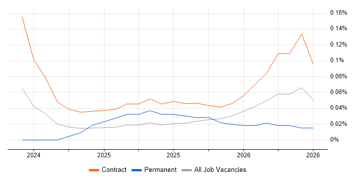 Streamlit job vacancy trend in Berkshire