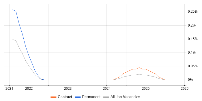 StreamSets job vacancy trend in Berkshire