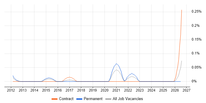 Stress Analysis job vacancy trend in Berkshire