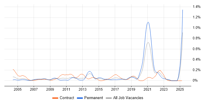 Job vacancy trend for Stress Testing in Berkshire Job vacancy trend for Stress Testing in Berkshire