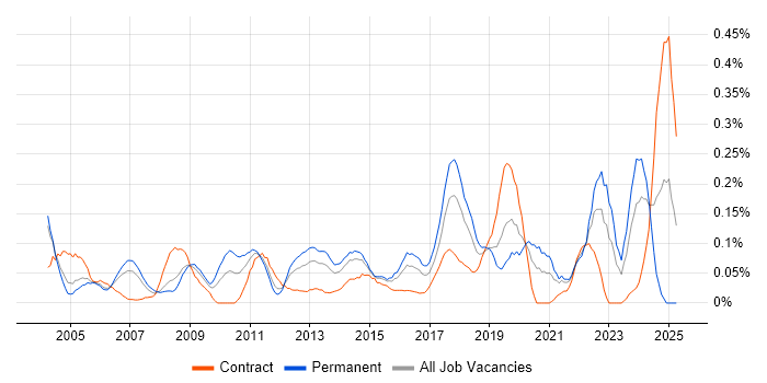 Job vacancy trend for Structured Cabling in Berkshire Job vacancy trend for Structured Cabling in Berkshire