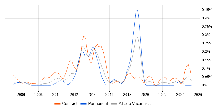 Job vacancy trend for Subject Matter Expert in Berkshire Job vacancy trend for Subject Matter Expert in Berkshire