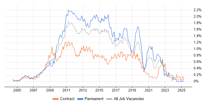 Job vacancy trend for Subversion in Berkshire