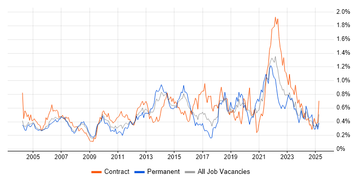 Job vacancy trend for Supplier Management in Berkshire Job vacancy trend for Supplier Management in Berkshire