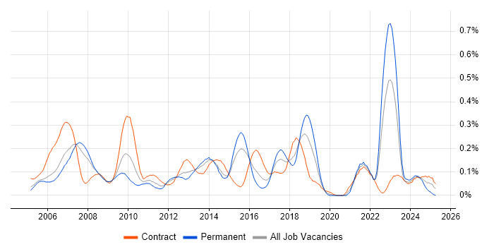 Job vacancy trend for Supplier Relationship Management in Berkshire Job vacancy trend for Supplier Relationship Management in Berkshire