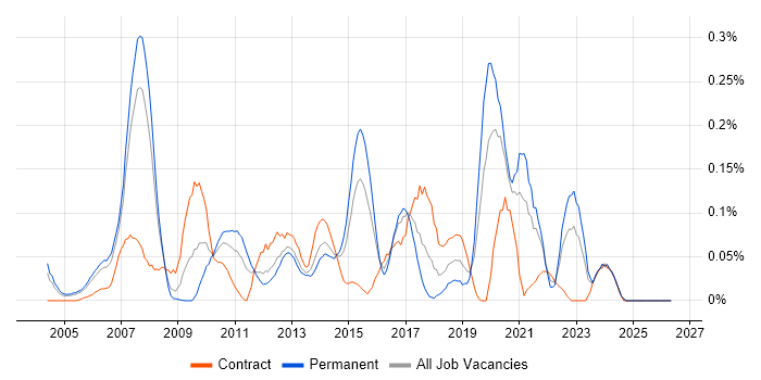 Supply Chain Analyst job vacancy trend in Berkshire