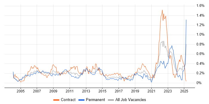 Job vacancy trend for Supply Chain Management in Berkshire Job vacancy trend for Supply Chain Management in Berkshire