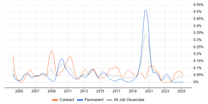 Job vacancy trend for Supply Chain Manager in Berkshire Job vacancy trend for Supply Chain Manager in Berkshire