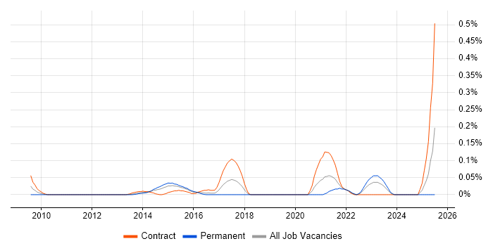 Job vacancy trend for Supply Chain Transformation in Berkshire