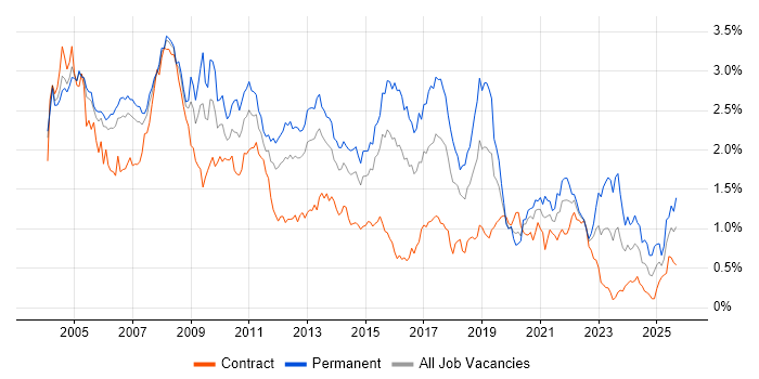 Support Analyst job vacancy trend in Berkshire