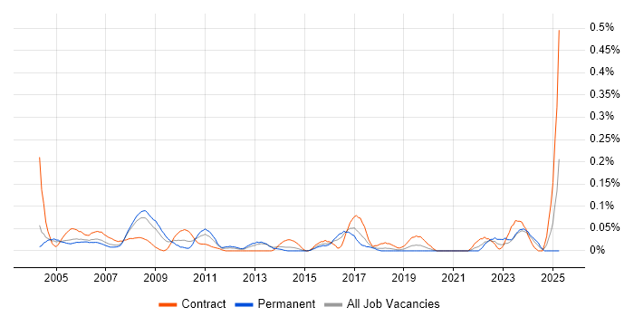 Job vacancy trend for Support Assistant in Berkshire Job vacancy trend for Support Assistant in Berkshire