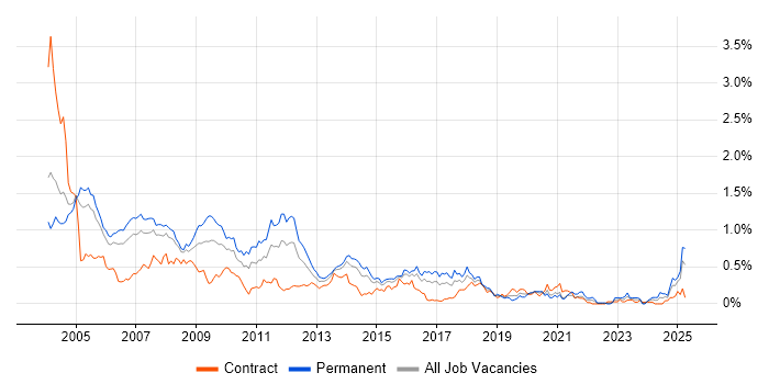 Job vacancy trend for Support Consultant in Berkshire